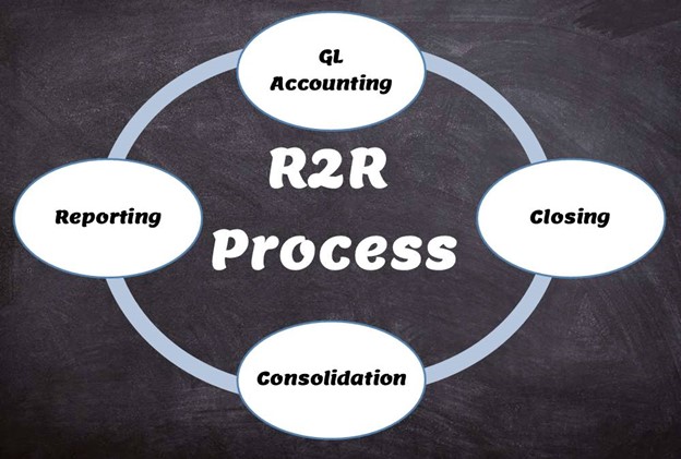 Understanding the Key Components of the Record-to-Report Cycle